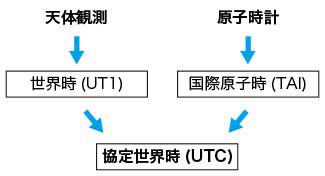 UT1 TAI UTC関係図
