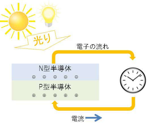 ソーラーセルの仕組み