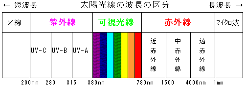 uv-ir