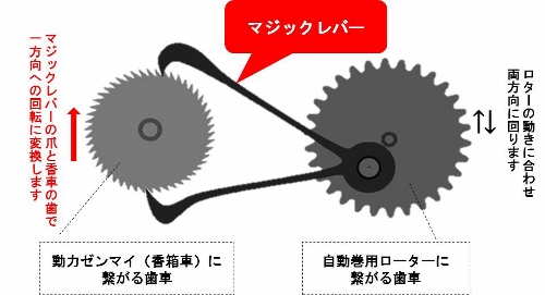 マジックレバー仕組み (500x271)