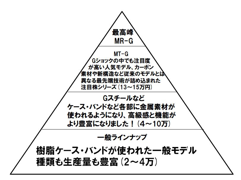 ランク