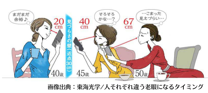 画像出典：東海光学人それぞれ違う老眼になるタイミング